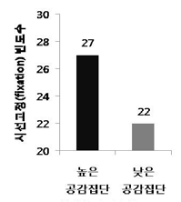 표정변화 탐지과제 시선고장 빈도수