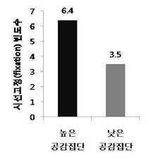 행복 표정 시선고정 빈도수