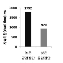 행복 표정 시선고정 지속 기간