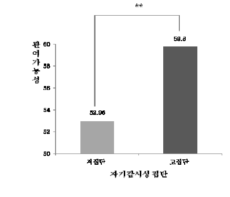 자기감시성 집단에 따른 거짓말 관여 가능성