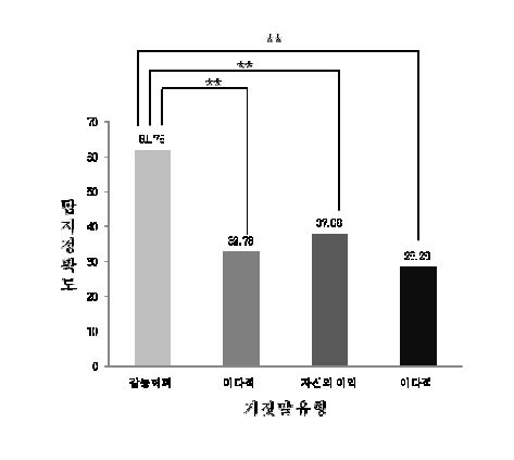 거짓말 유형에 따른 거짓말 탐지 정확도