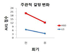 주관적 갈망 변화 결과