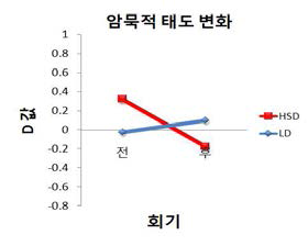 암묵적 태도 변화 결과