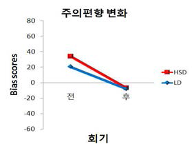 주의편향 변화 결과