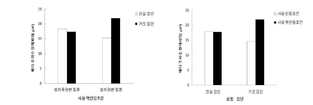 인지부하와 베타 주파수 분석을 이용한 거짓말 탐지 베티주파수 절대파워에 대한 집단과 범죄관련 질문에 따른 지시조건의 상호작용 효과(좌측) 및 집단과 질문유형에 따른 사실 역반응조건 의 상호작용 효과(우측)