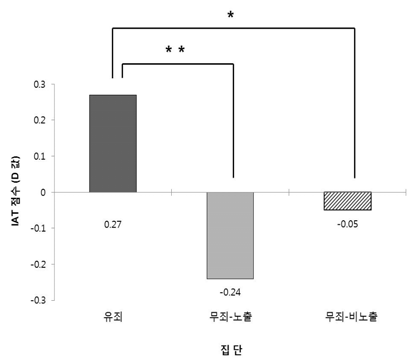 집단 간 IAT 효과 차이