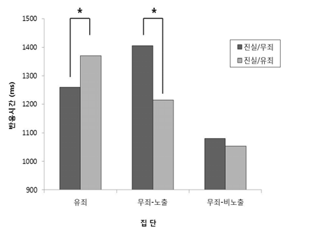 집단 간 반응시간 차이