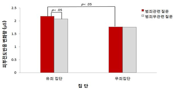 피부전도반응에 있어 집단간 차이