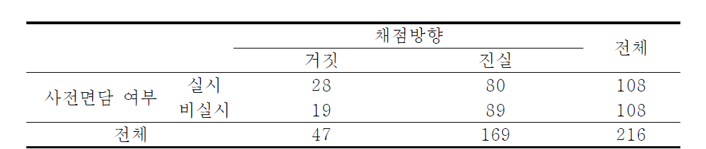 사전면담 여부와 채점방향