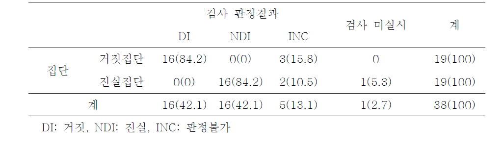 집단별 폴리그래프 검사 판정결과명