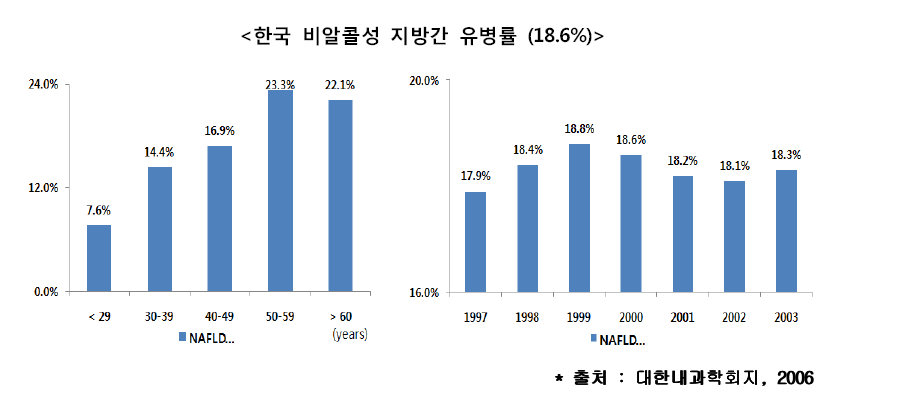 국내 비알콜성 지방간 유병률