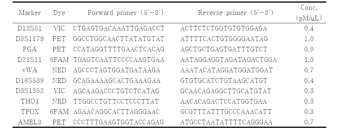 PCR primer sequences and concentrations for the 10-plex miniSTR system.