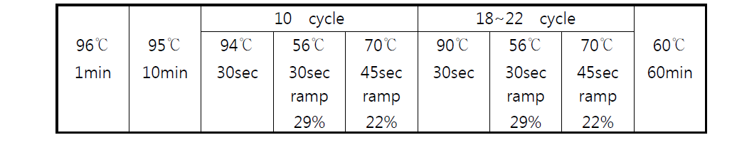 PCR reaction condition of 10-plex miniSTR system