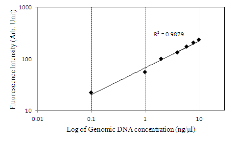 Genomic DNA 농도에 따른 형광 감도