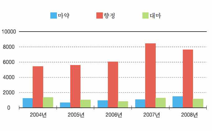 국내 마약류 사범 현황