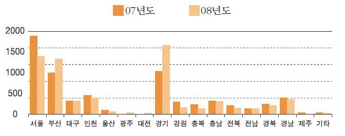 국내 마약류 사범의 분포 현황