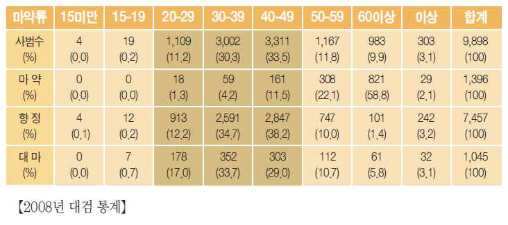 2008년도 국내 연령에 따른 마약 분포