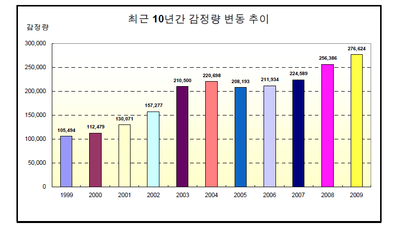 국립과학수사연구원의 감정처리현황(1999~2009)