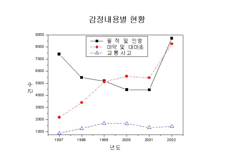 마약 및 대마초 분야, 필적 및 인영분야, 교통사고 분야의 감정건수 변화.