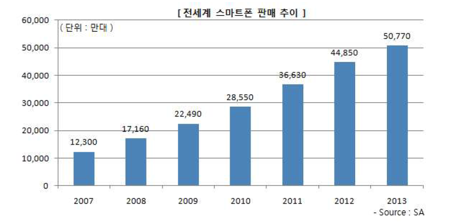 스마트폰 판매 추이