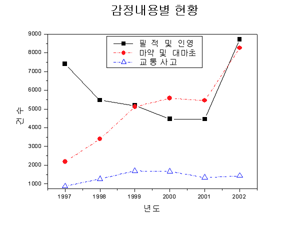 마약 및 대마초 분야, 필적 및 인영분야, 교통사고 분야의 감정건수 변화.