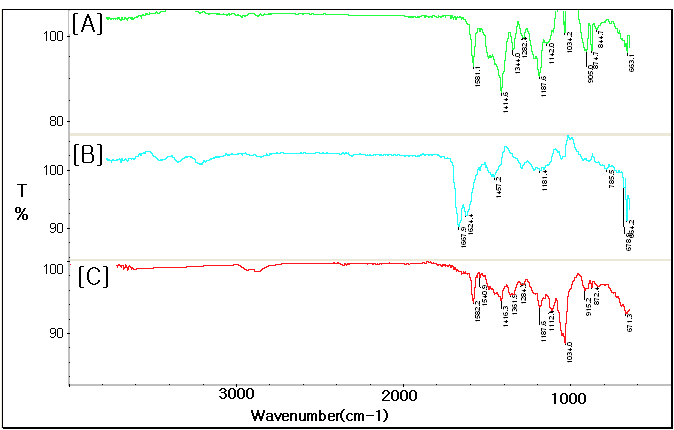 S59 볼펜 서명[A], S41 볼펜 서명 [B] 및 두 개의 서명이 겹친 부분[C]에 서의 ATR FTIR 스펙트럼