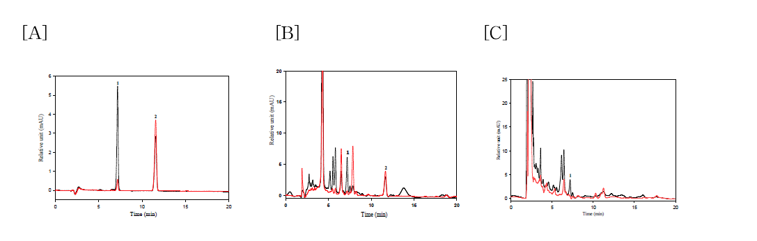 전형적인 220 nm (black line)와 250 nm (red line) UV 관측: simazine(1), diuron(2) HPLC-UV 크로마토그램 [A] 표준시료, [B] 수족관 물 시료, [C] 물 고기 시료 at 220 nm (black line) and 250 nm (red line) UV detection: simazine(1), diuron(2)