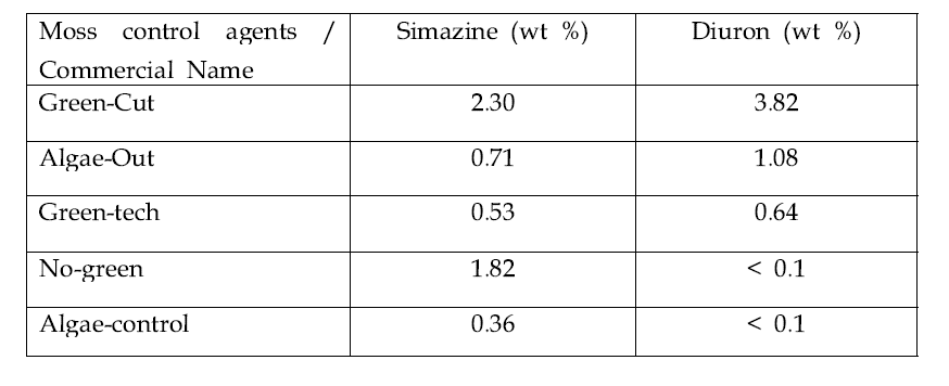 HPLC-UV(n=3)에 의해 분석된 이끼제거제의 추출물에서의 simazine과 diuron 의 농도