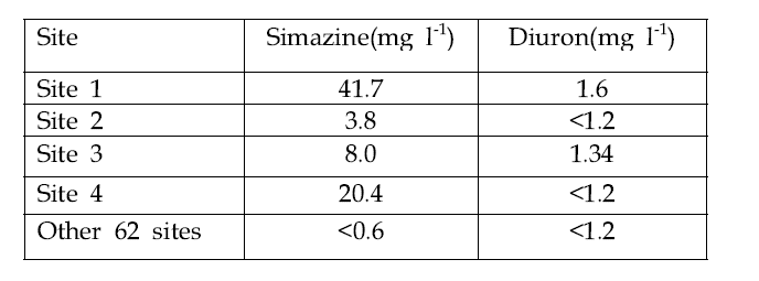 서울지역의 일식집 수족관에서 채취된 바닷물에서 Simazine 과 Diuron의 농 도