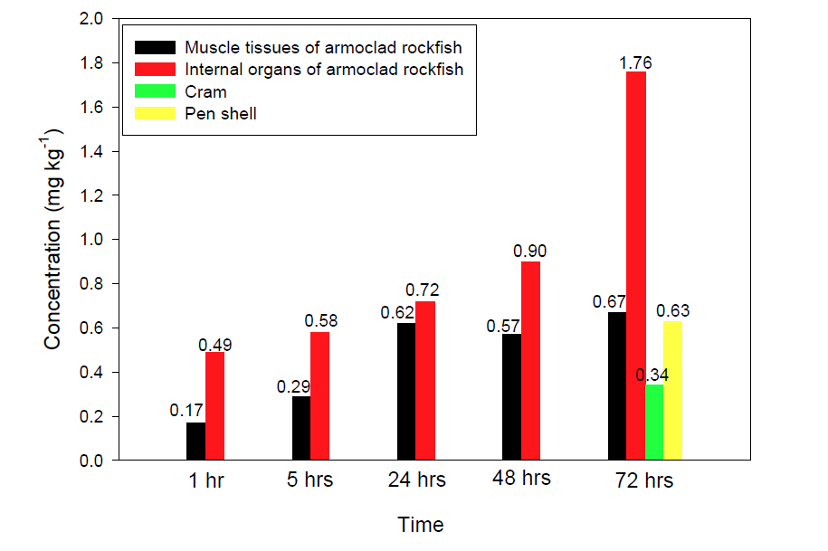 HPLC-UV에 의해 분석된 이끼제거제가 첨가된 수족관에서 incubation.된 armorclad rockfish, clam 및 open shell의 근육부위 및 내장에서의 simazine 농축 농도