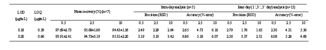 Validation data for samples(0.5, 2, 5 and 10 ug/ml) containing clobetasol propionate and betamethasone dipropionate in blank cosmetic creams by HPLC-UV.