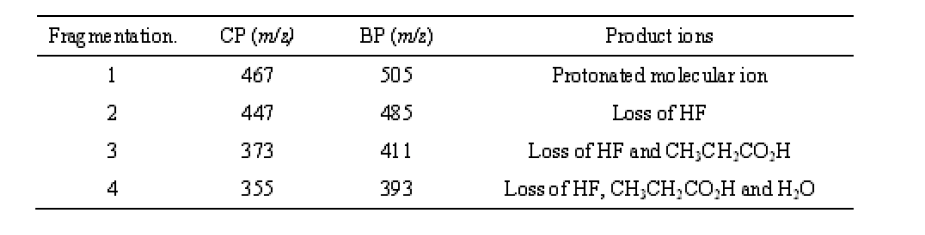 LC/MS/MS상에서의 clobetasol propionate와 betamethasone dipropionate의 이온화식