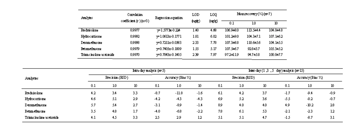 control sample에서의 표준물질인 prednisolone, hydrocortisone, dexamethasone, betamethasone 그리고 triamcinolone acetonide의 검증