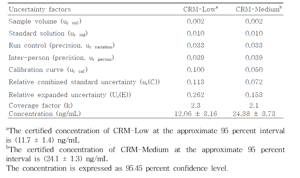 Detailed estimation of uncertainty in the results of THCCOOH analysis in CRMs.
