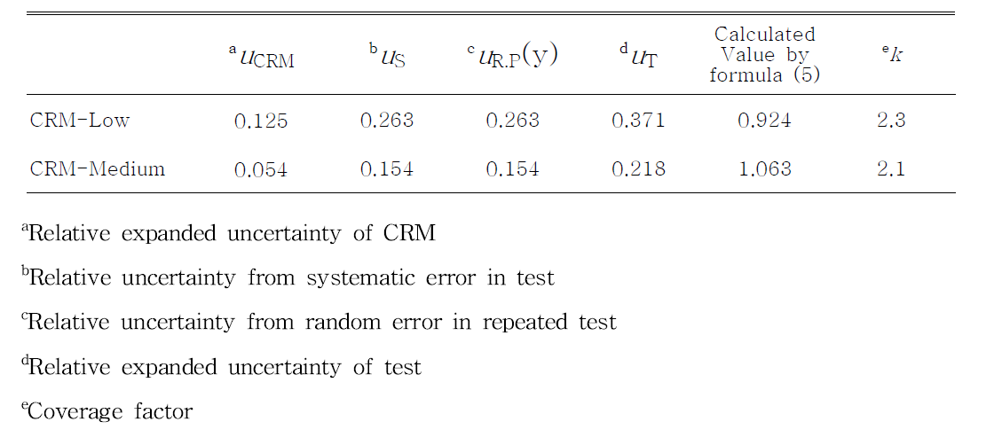 The statistical comparison CRM and test.