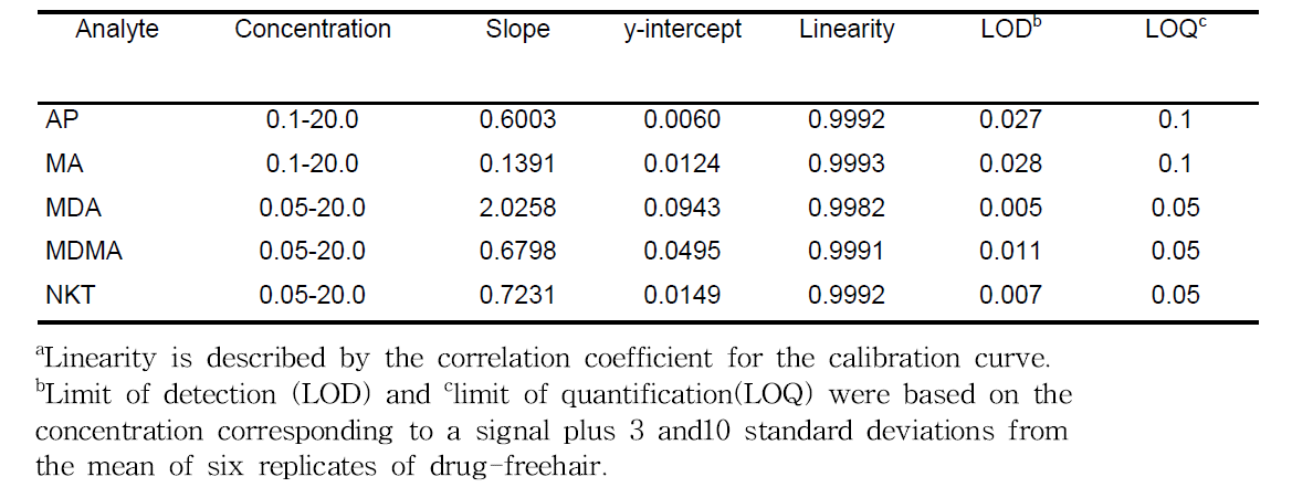 Calibration curve results, LOD, and LOQ for analytes