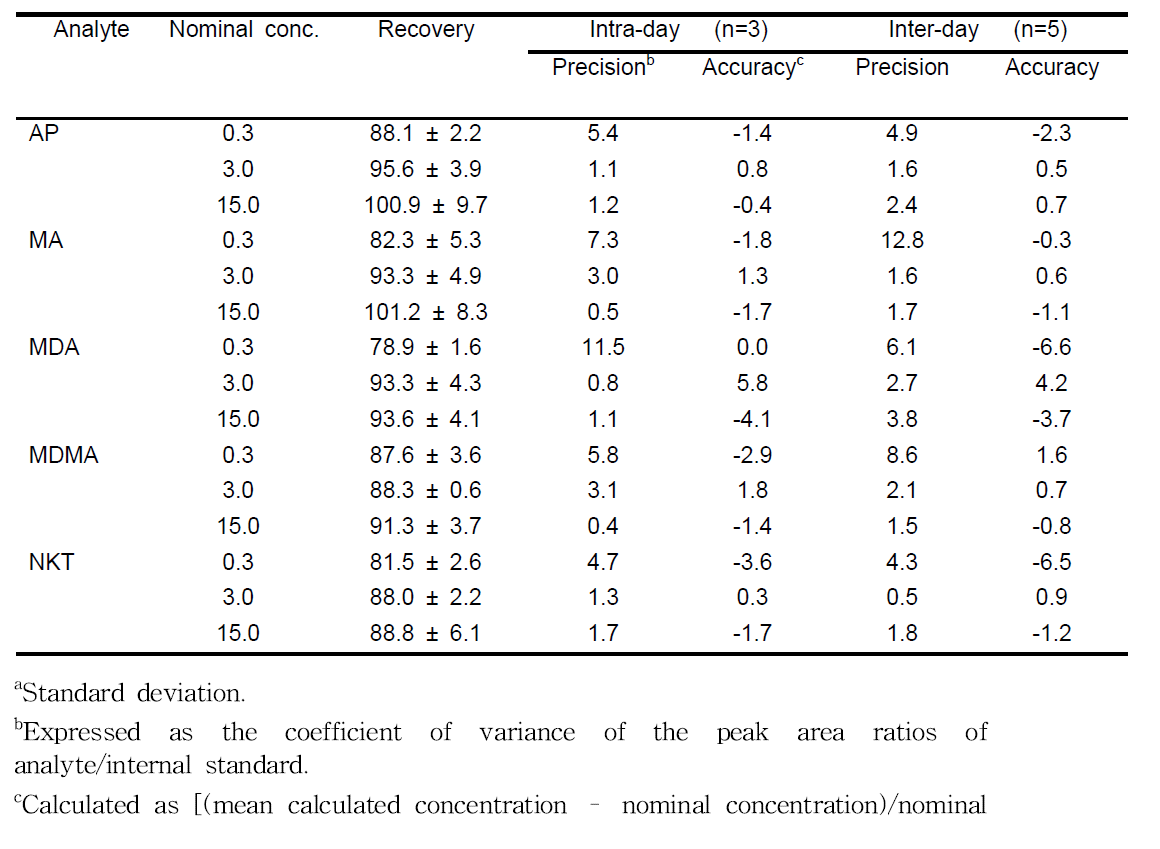 Results of method validation