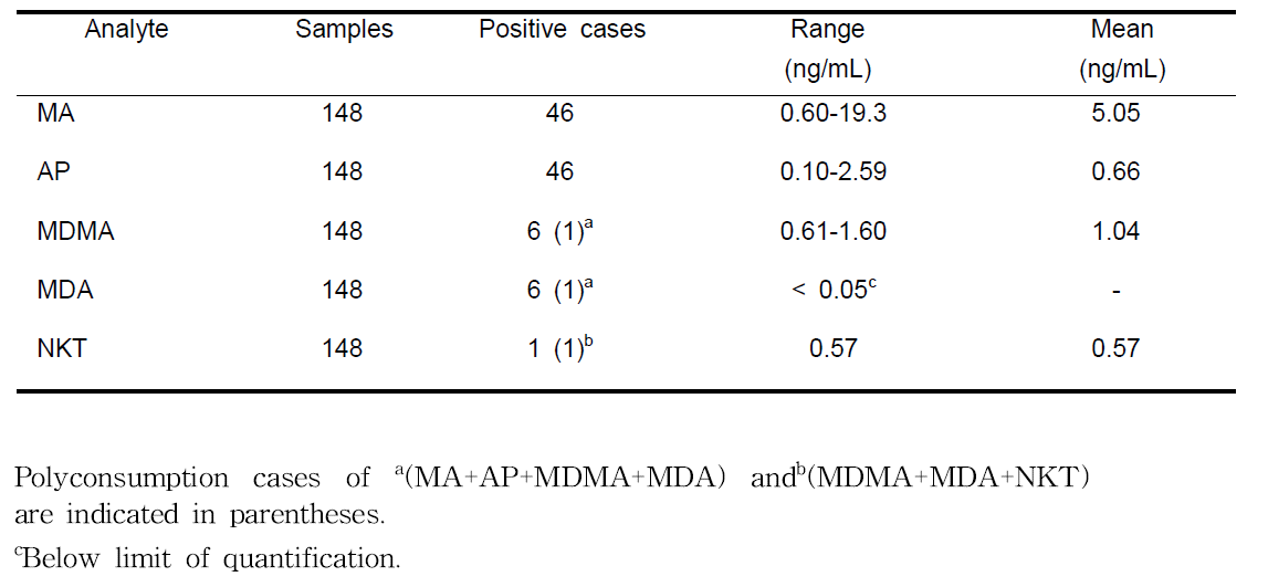 Analytes concentration in positive hair samples