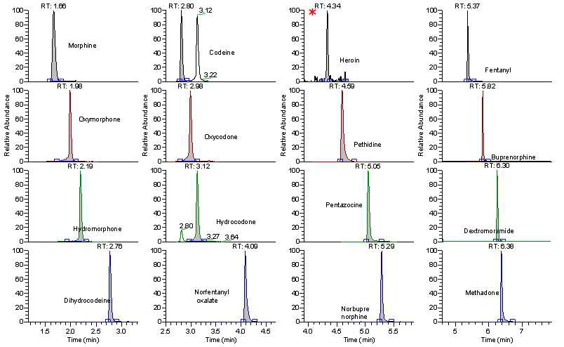 LC/MS extracted ion chromatogram for 80 narcotics and stimulants