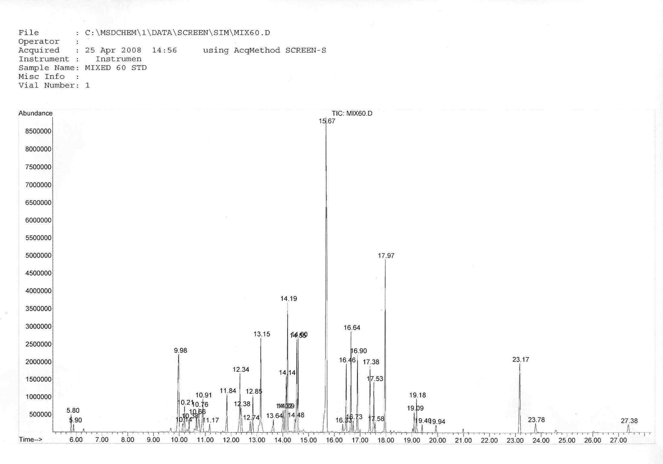 Gas chromatograh (GC) chromatograms of all drugs