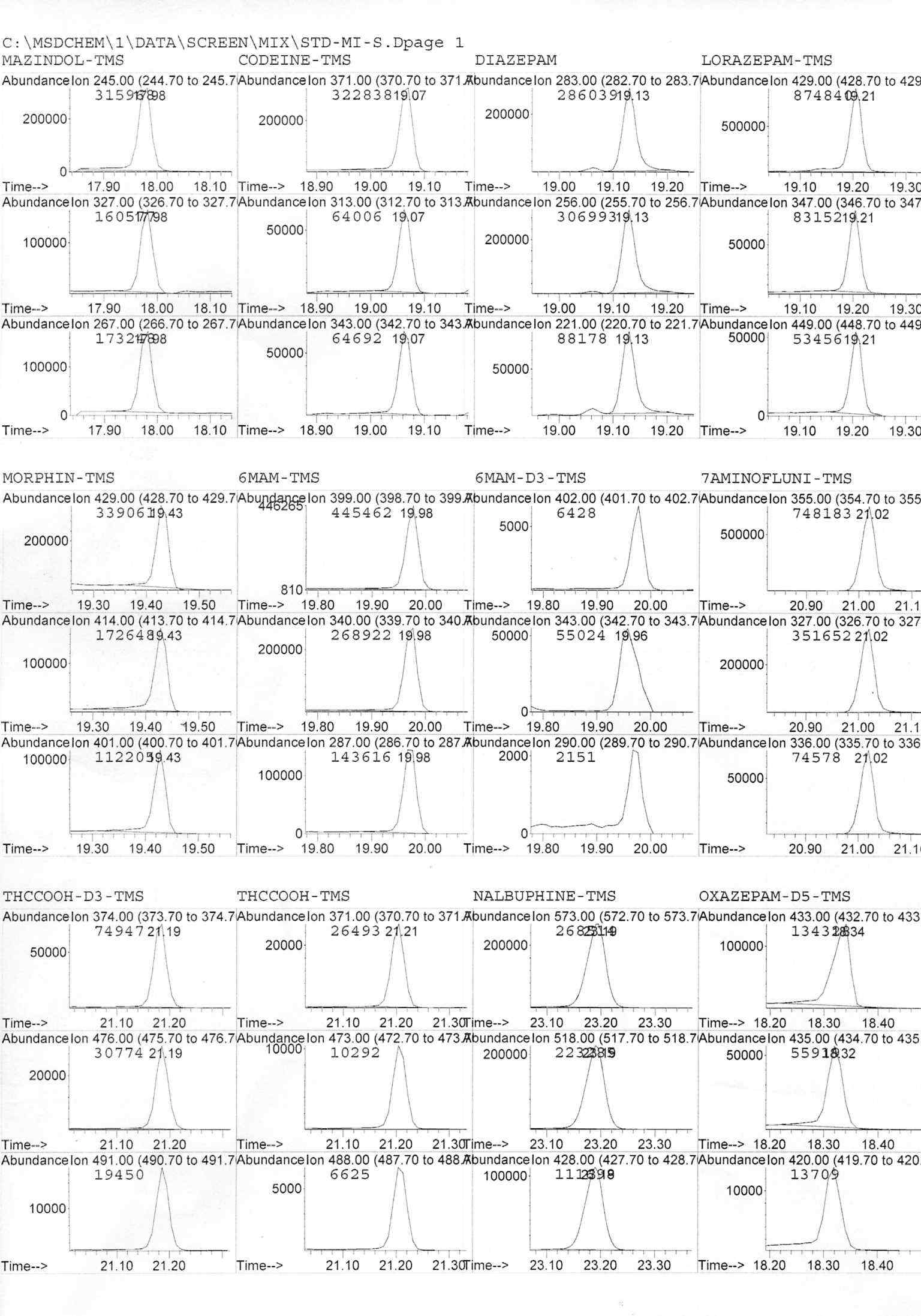 Main monitoring ions for screening method : mazindol, codeine, diazepam, lorazepam, morphine, 6-monoacethylmorphine (6MAM), 6MAM-d3(ISTD), 7-aminoflunitrazepam, 11-nor-9-carboxy-△9-tetrahydrocannabinol (THCCOOH), THCCOOH-d3(ISTD), nalbuphine, oxazepam-d5(ISTD)