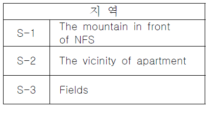 서울 양천구 토양 3지역