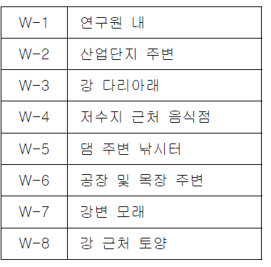 강원도 원주시 토양 8지역