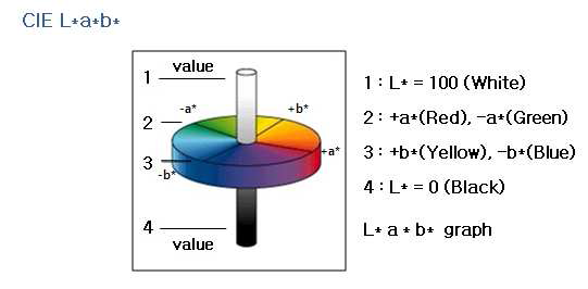 CIE L*, a*, b*