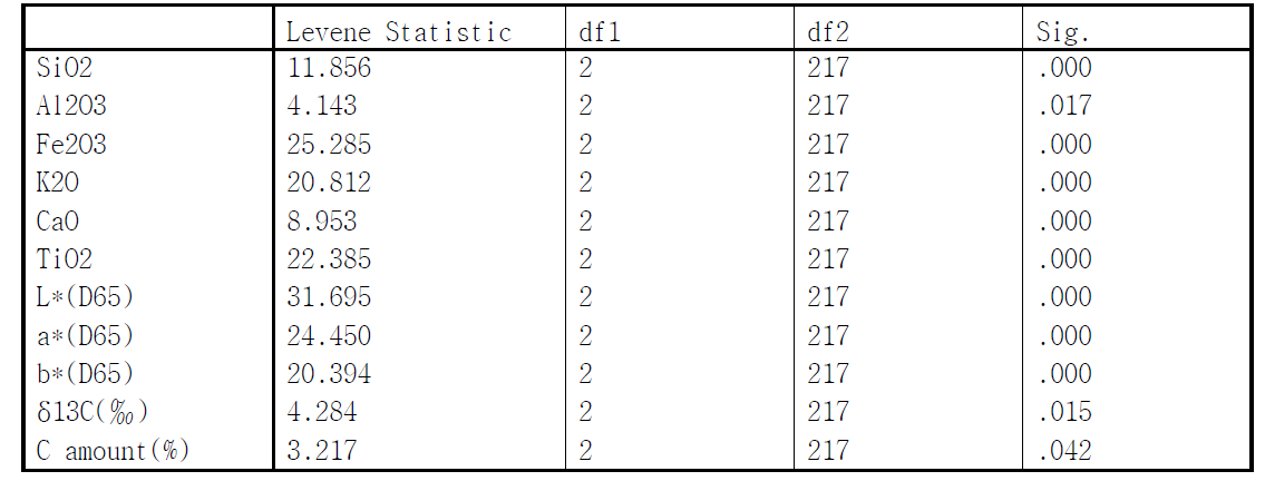 Test of Homogeneity of Variances