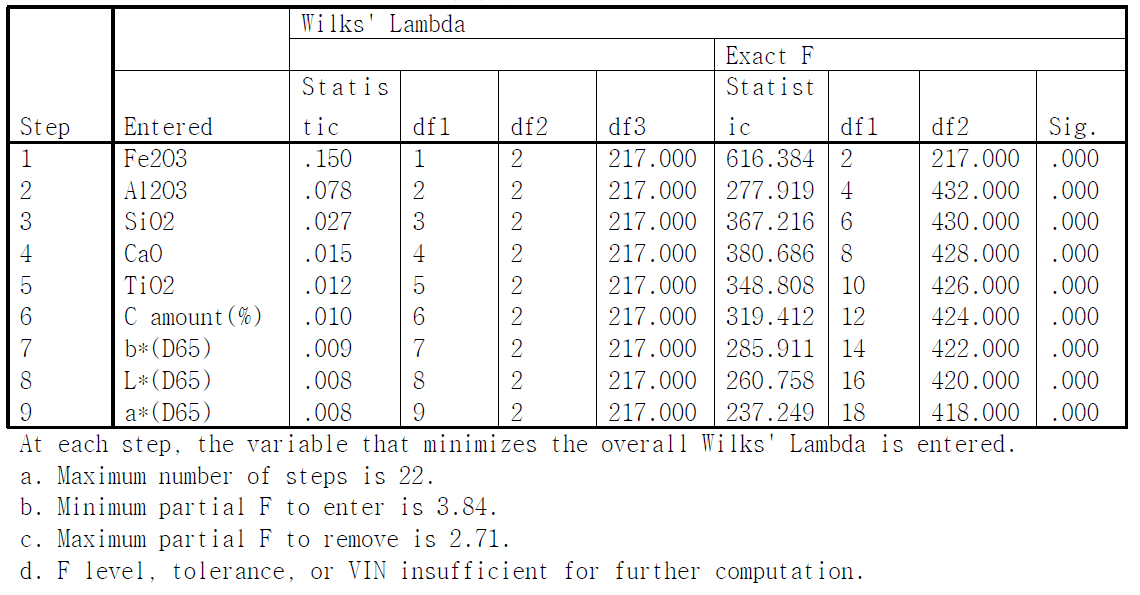 Variables Entered/Removeda,b,c,d