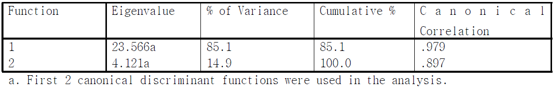 Summary of Canonical Discriminant Functions Eigenvalues