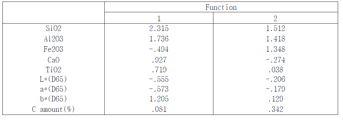 Standardized Canonical Discriminant Function Coefficients