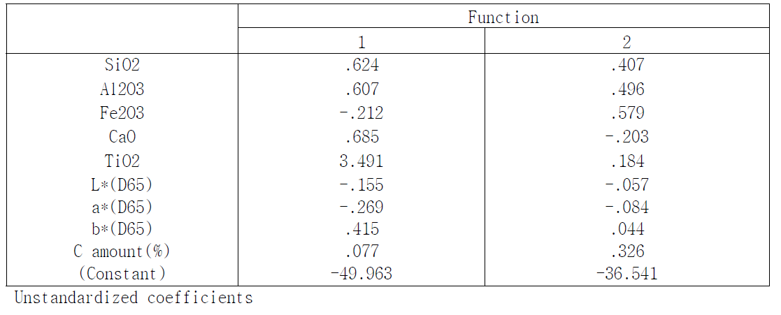 Canonical Discriminant Function Coefficients