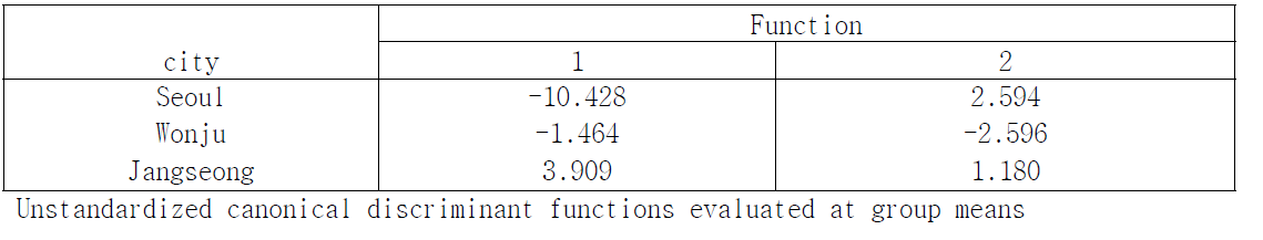 Functions at Group Centroids